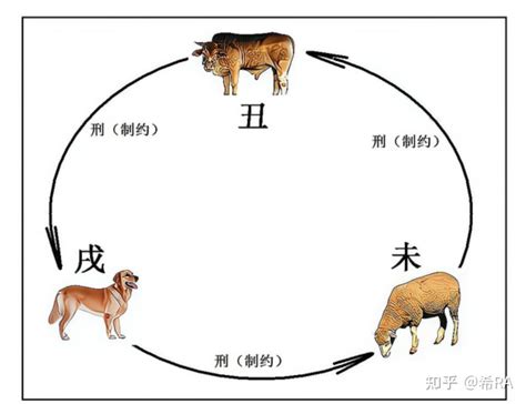 丑未戌|地支三刑：丑未戌，恃势之刑